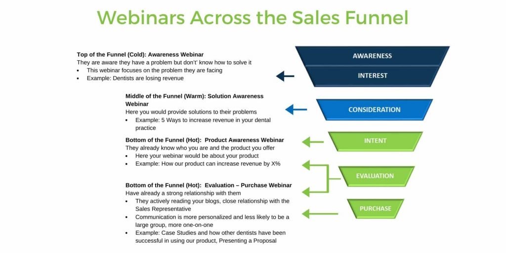 Webinar Sales Funnel